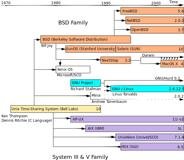 Timeline Of Unix Families - Unix Timeline (655x558), Png Download
