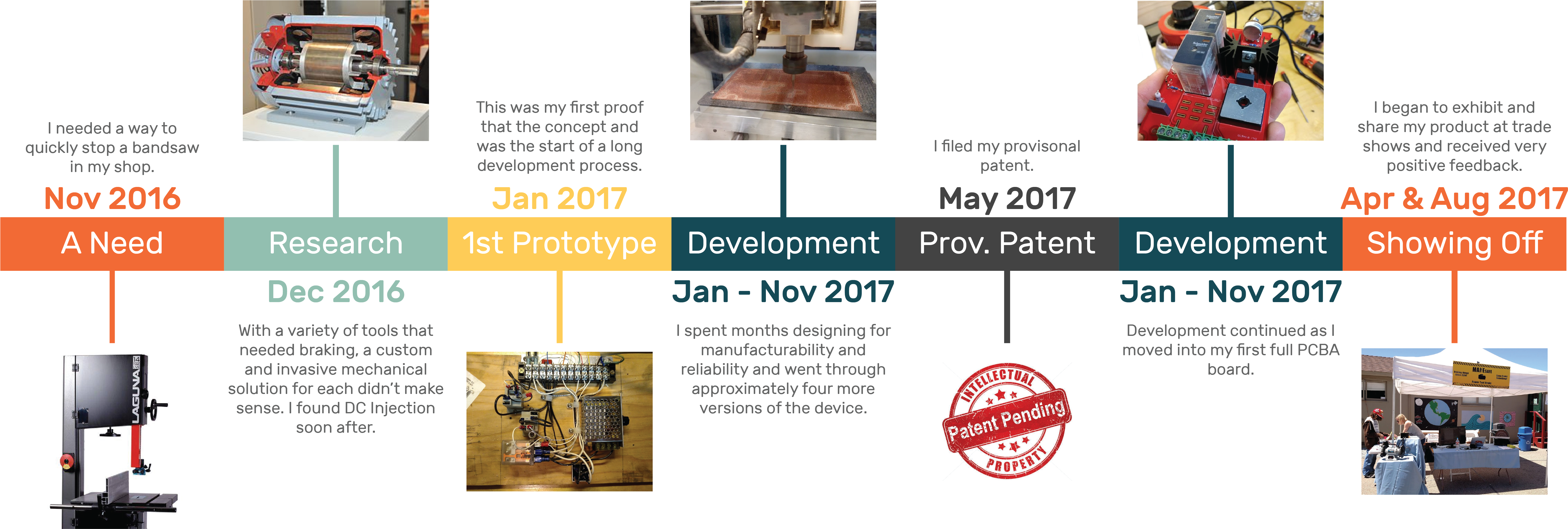 Makesafe Timeline - Portable Network Graphics (7500x2400), Png Download