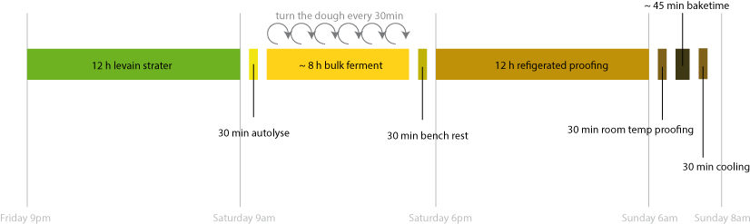 Bread Timeline - Bread (842x297), Png Download