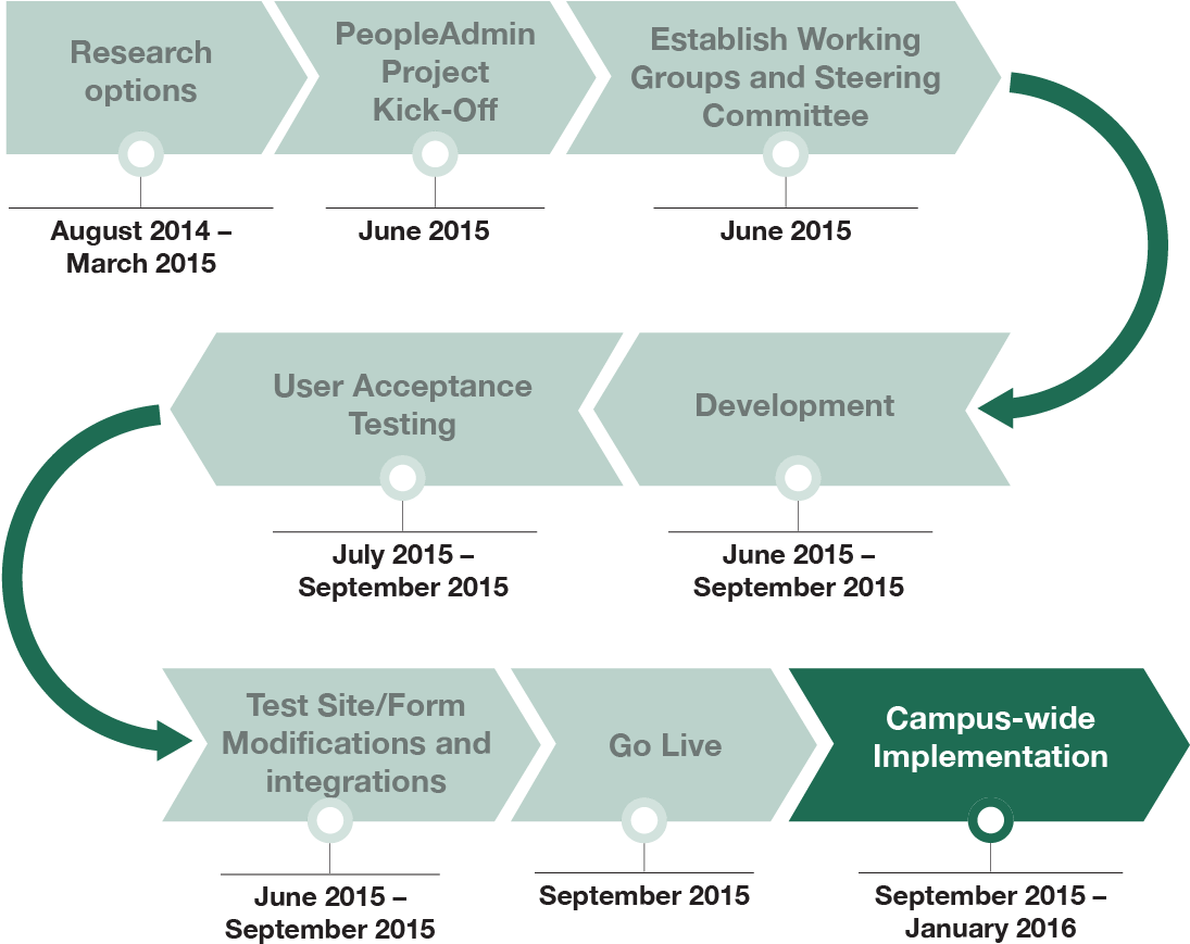 Project Timeline - Faculty (1118x877), Png Download