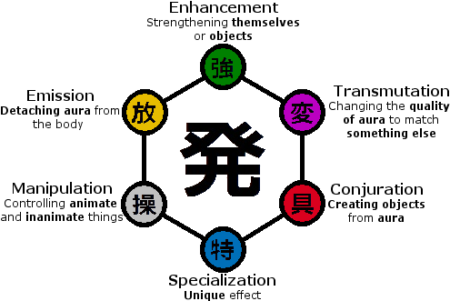 /tg/ - Traditional Games - Hunter X Hunter Nen Types (507x344), Png Download