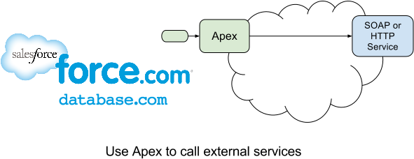 Apex Callouts 01 - Rest Javascript (628x267), Png Download