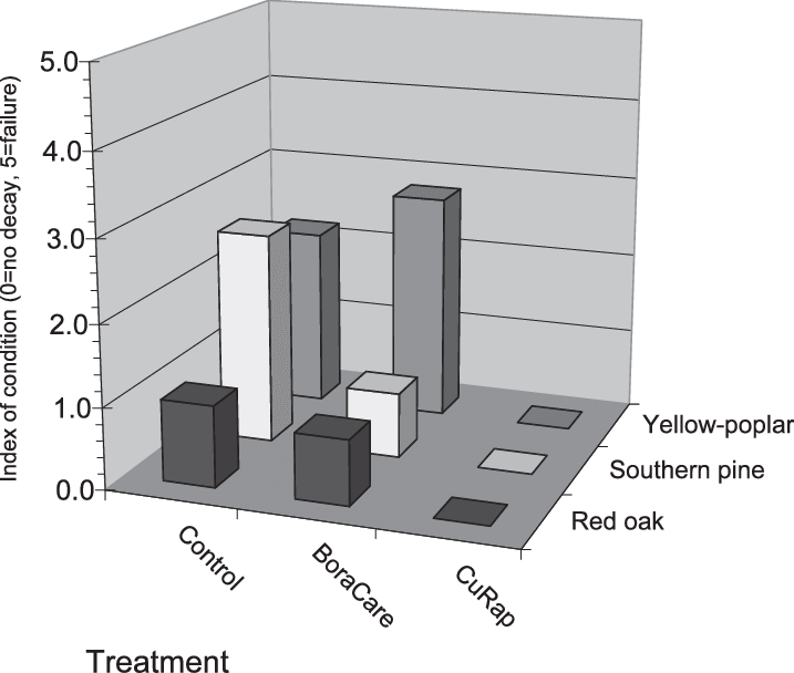 Comparison Of Treatments Applied Directly To The Wood - Diagram (717x608), Png Download