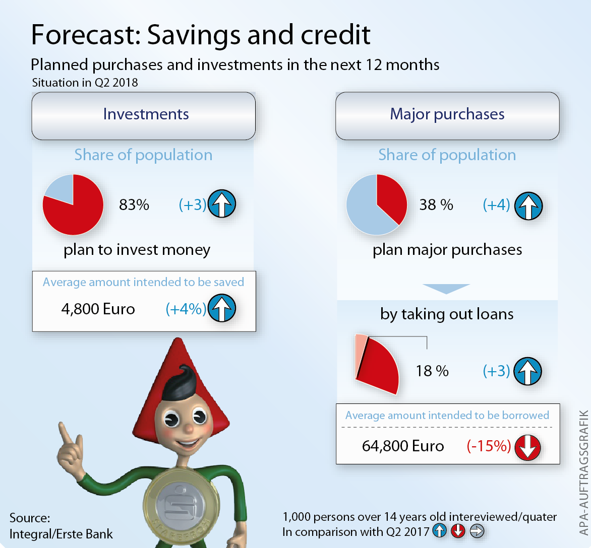 Erste Bank Savings And Credit Forecast For Q2 2018, - Credit (1172x1088), Png Download