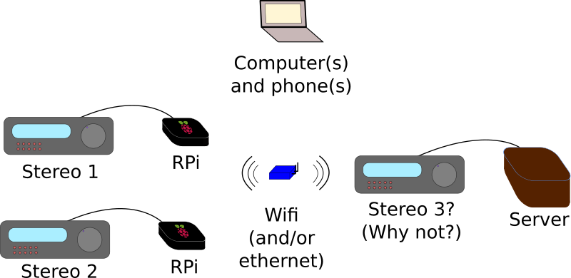 Picture Of Some Stereos Hooked To Raspberry Pis All - Wi-fi (800x390), Png Download