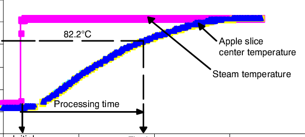 Heat Penetration Curve For An Apple Slice - Diagram (613x275), Png Download