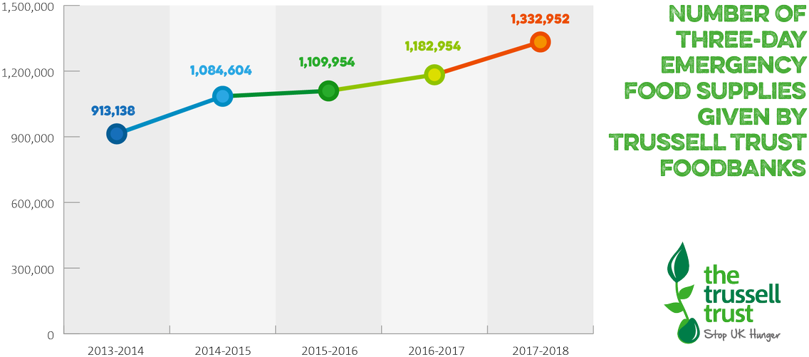 The Trussell Trust On Twitter - Plot (1200x600), Png Download