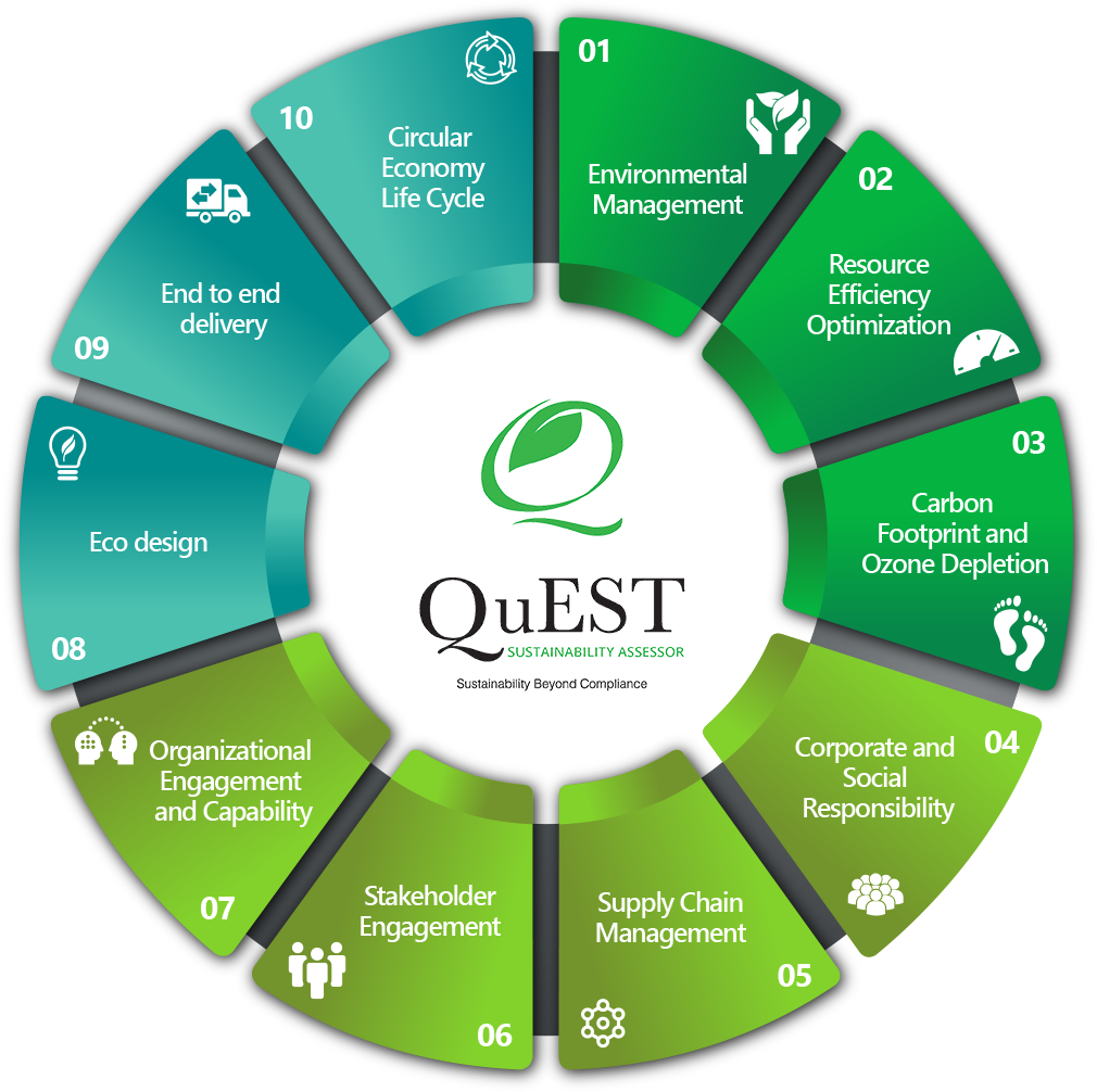 Look To Quest Sustainability Assessor To Provide Focus - Circle (1010x1006), Png Download