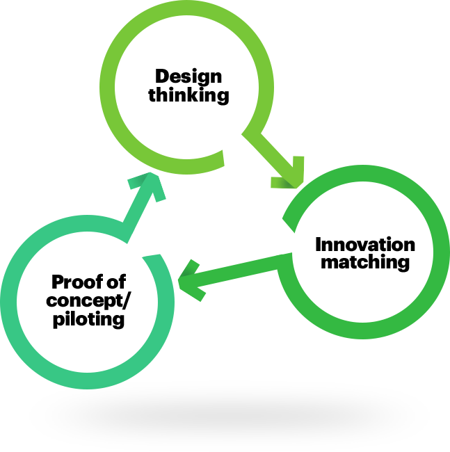 Click Each Element Of The Innovation Molecule To Learn - Innovation (647x650), Png Download