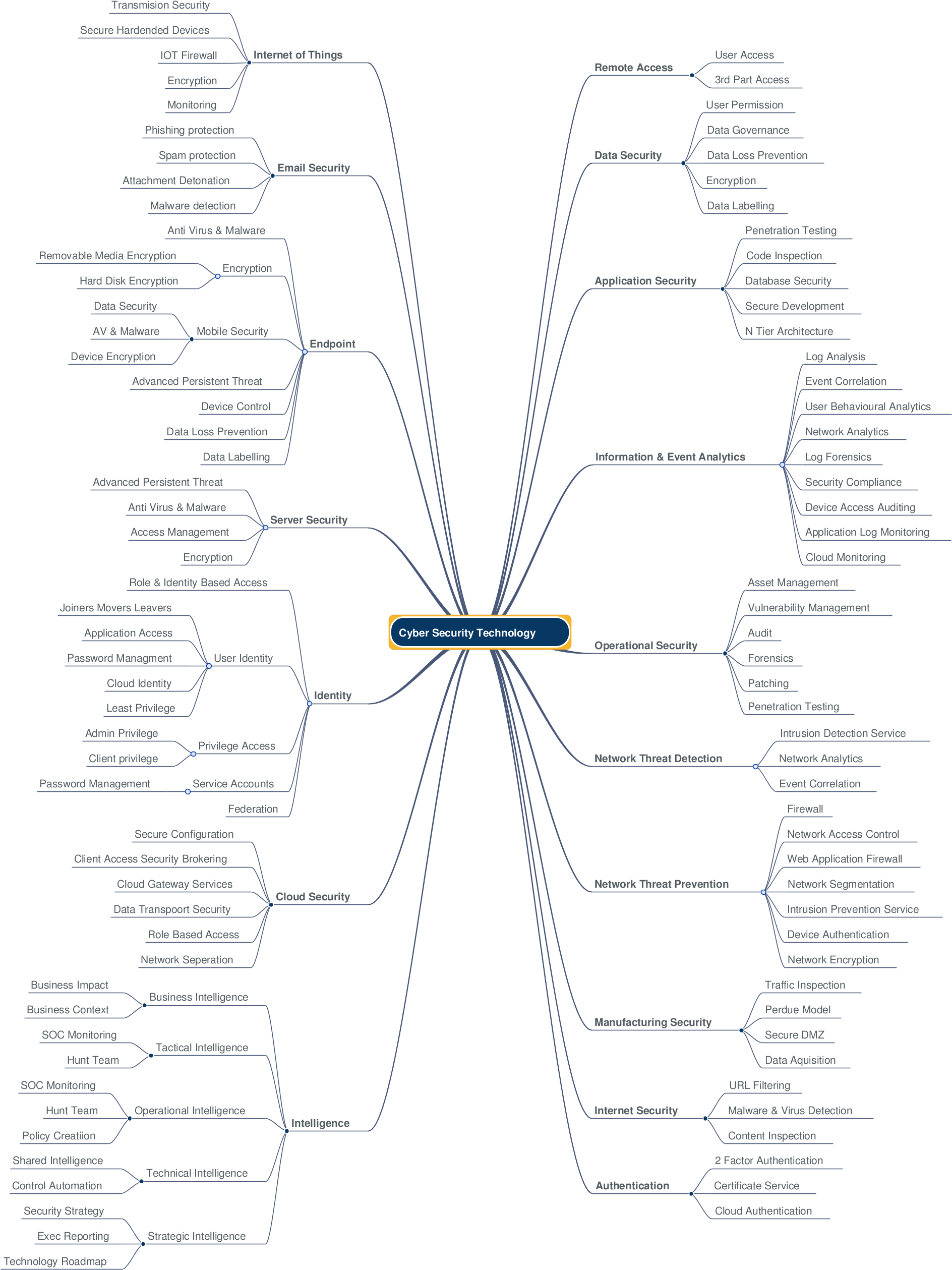 All, Thanks For All The Interest In This Mind Map - Military Rank (2048x2690), Png Download