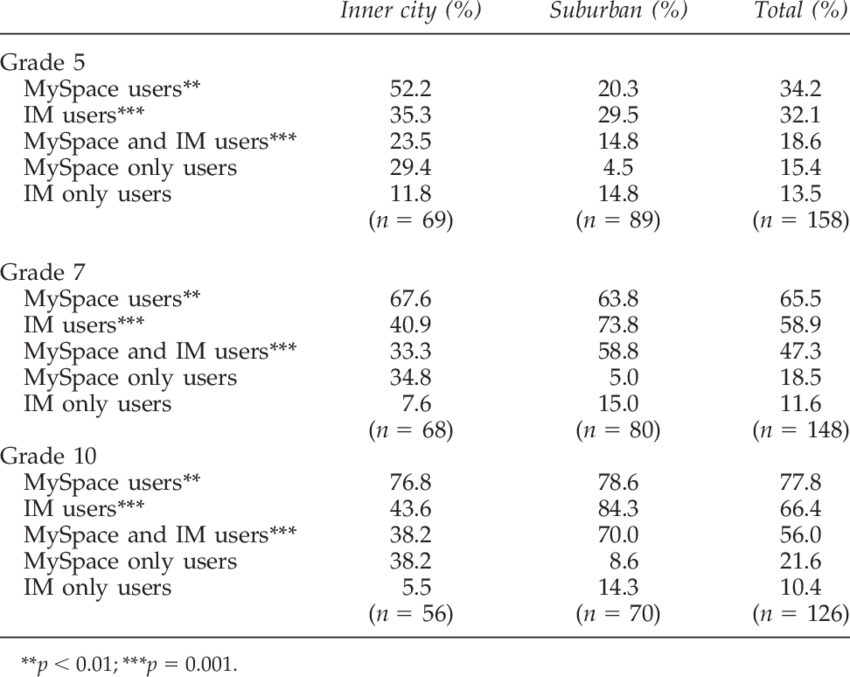 Myspace And Im Uses By Locality By Grade - Mean (850x677), Png Download