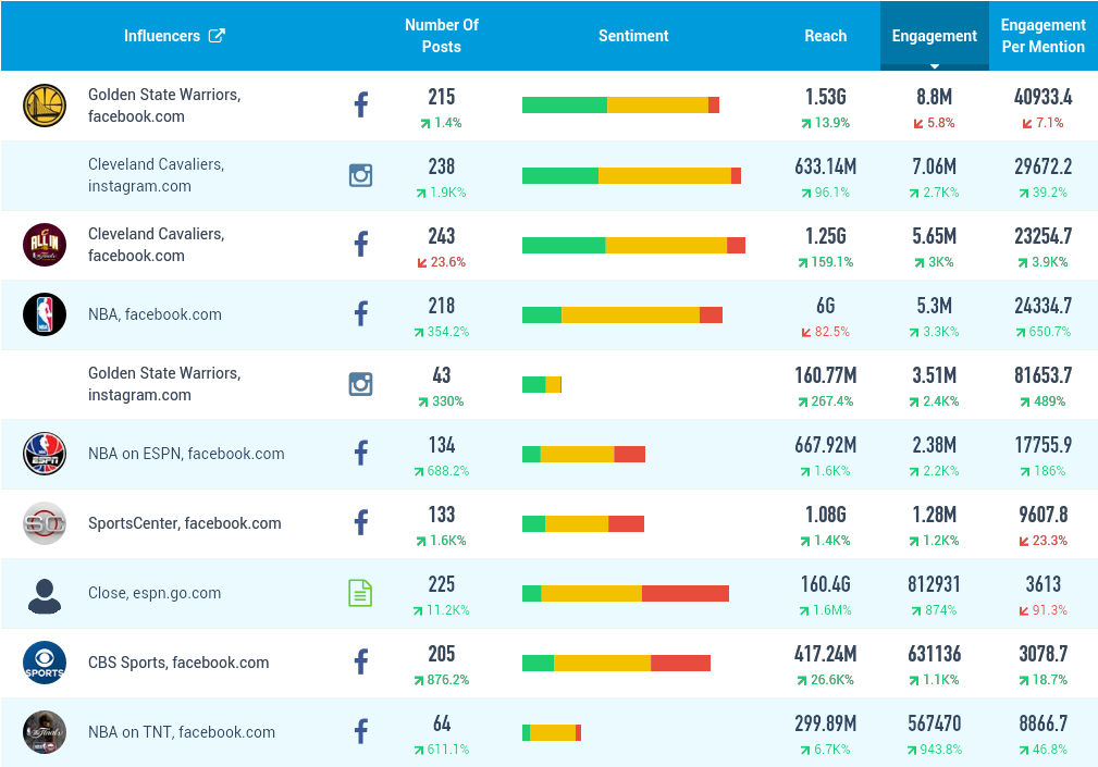 Influencer Gsw Cavs - Chart (1009x705), Png Download