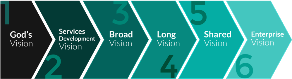 Vision Graphic - Peoria Rescue Ministries (1000x314), Png Download