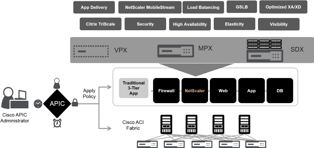 With Cisco Live Coming Up In San Diego At Citrix We - Cisco Aci Architecture Png (1024x479), Png Download