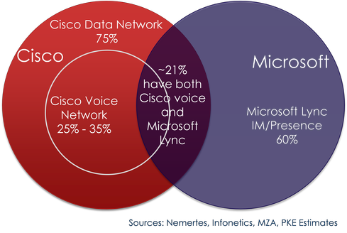 Cisco Network/voice And Microsoft Lync Have Overlap - Cisco Vs Microsoft (489x328), Png Download