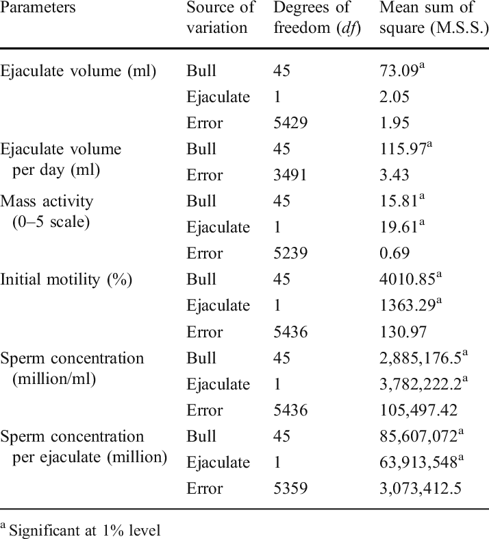 Anova Showing Effect Of Bull And Ejaculate On Semen - Ejaculation (714x786), Png Download