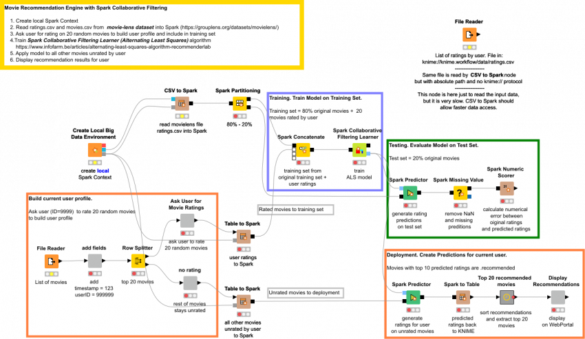 Recommendation Engine W Spark Collaborative Filtering - Collaborative Filtering (850x493), Png Download