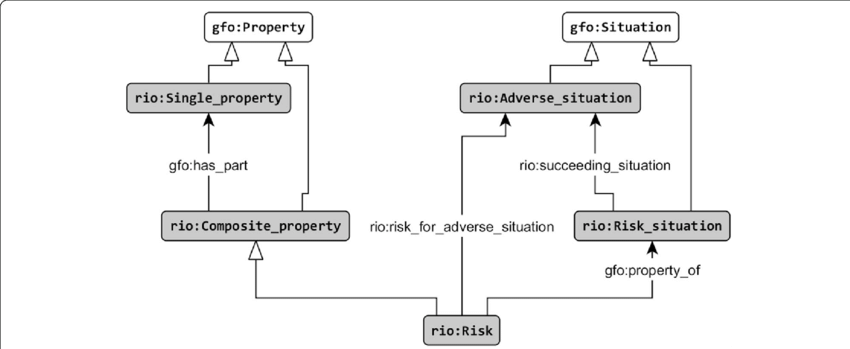 Definition Of The Risk Notion - Diagram (850x349), Png Download