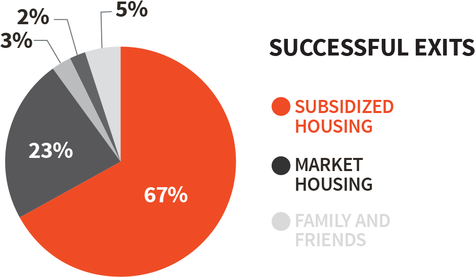 Of The 546 Youth Assessed As Homeless Between September - Circle (1416x762), Png Download