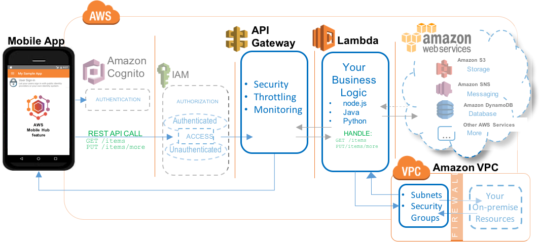 The Cloud Logic Feature Lets You Build Backend Services - Amazon Web Services (1065x478), Png Download