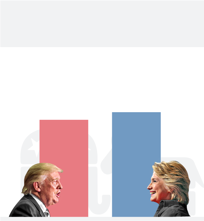 Clinton Will Beat Trump By - Latino Vote (670x980), Png Download