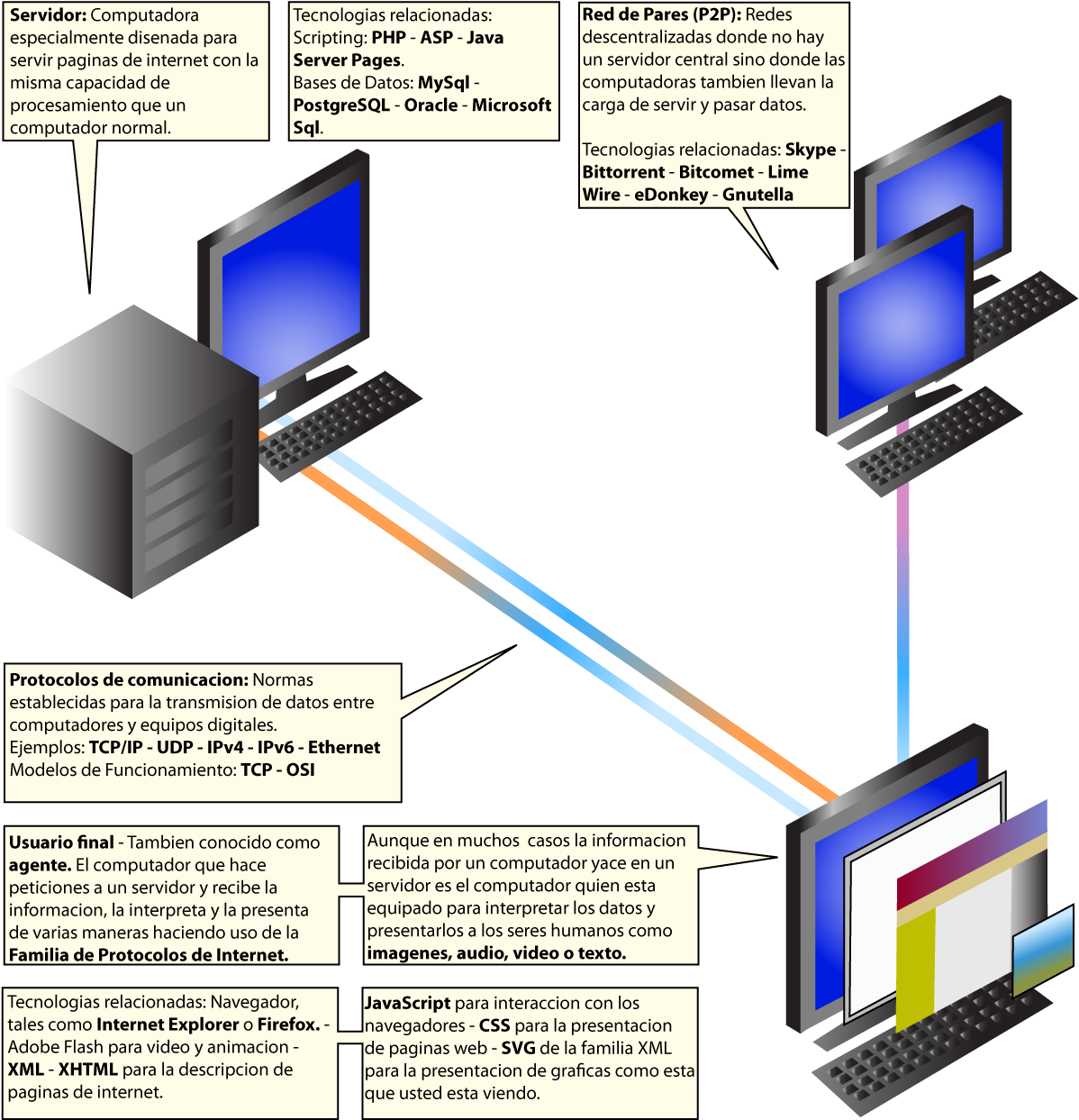 Tecnologias Del Internet - La Historia Del Internet Wikipedia (1250x1250), Png Download