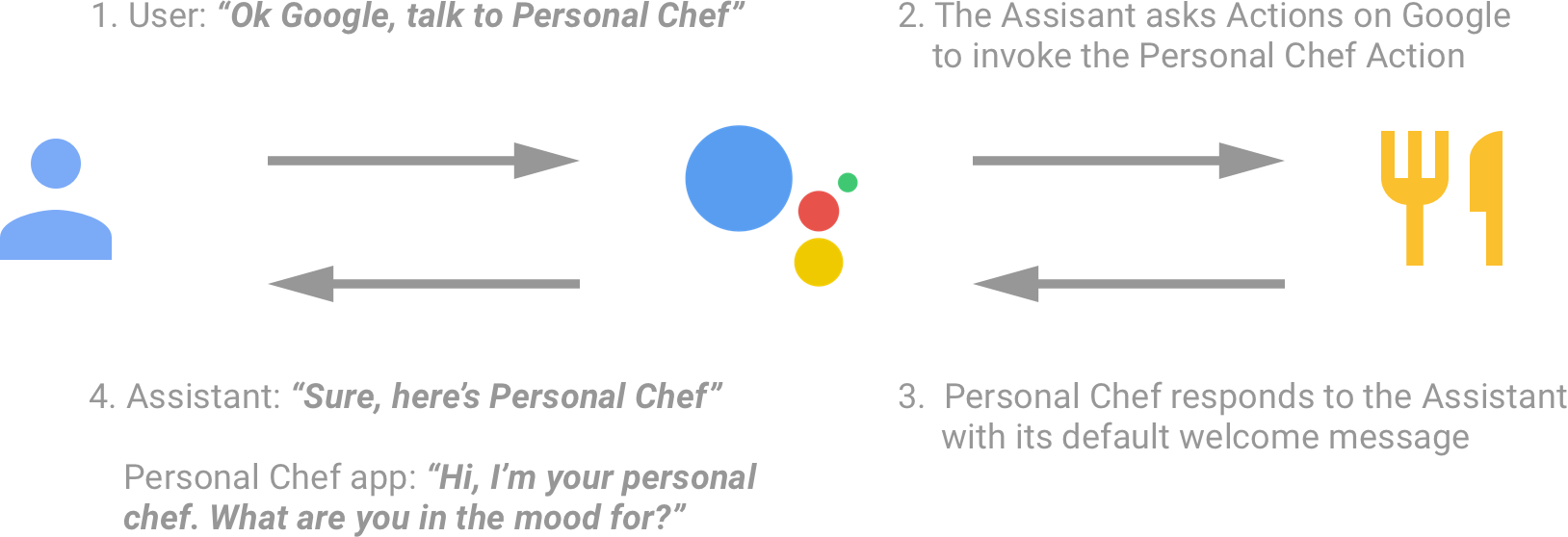 Explicit Invocation Occurs When A User Tells The Google - Actions On Google (1628x558), Png Download