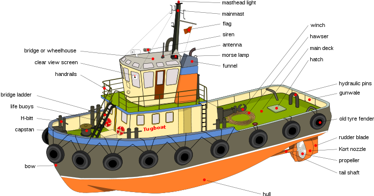 Tugboat Diagram-en Edit1a - Tugboat Diagram (800x464), Png Download