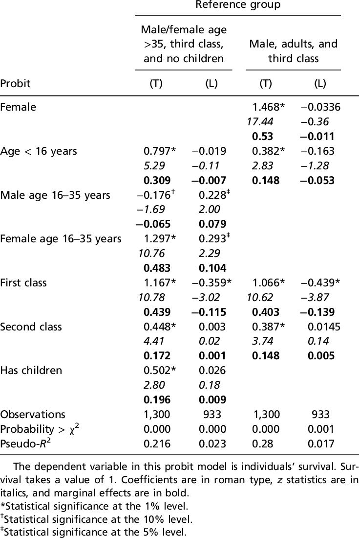 Determinants Of Passenger Survival On The Titanic And - Number (735x1099), Png Download