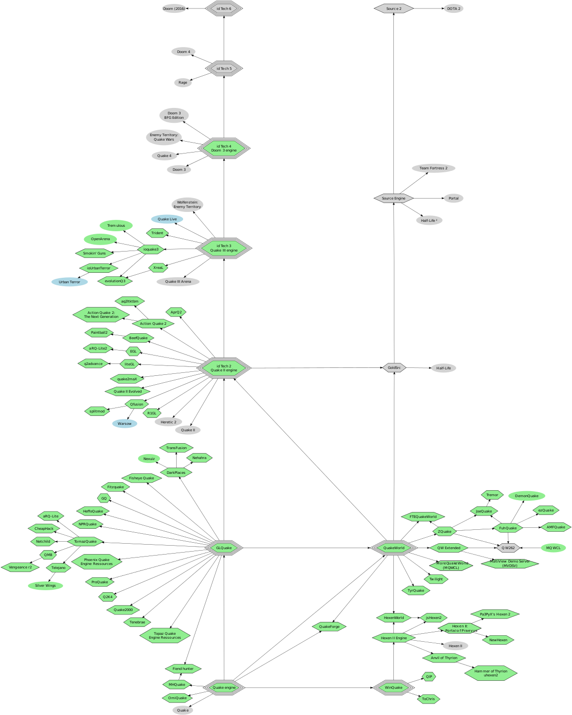Family Tree Engine Id Tech 3 (1200x1526), Png Download