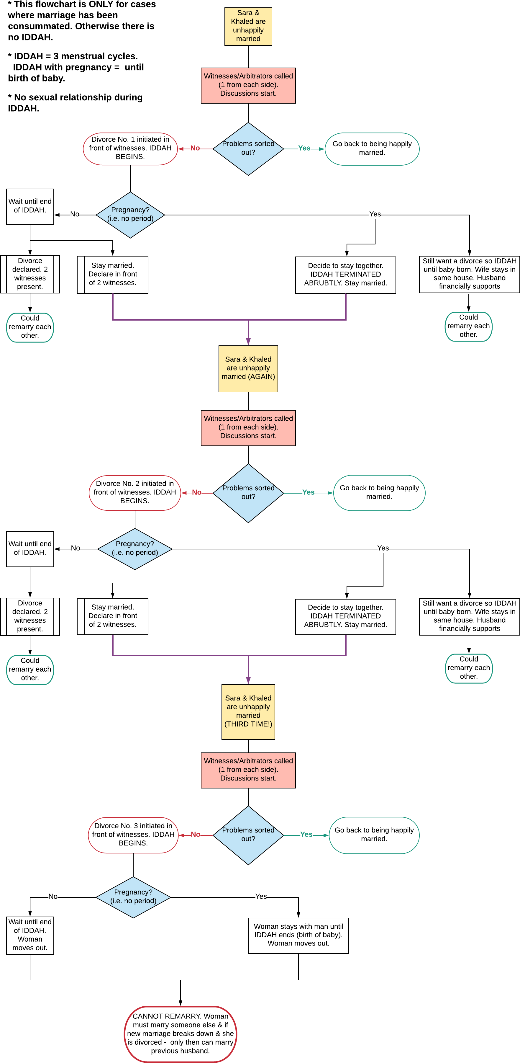 Divorce Flowchart-3 - Iddah (1869x3840), Png Download