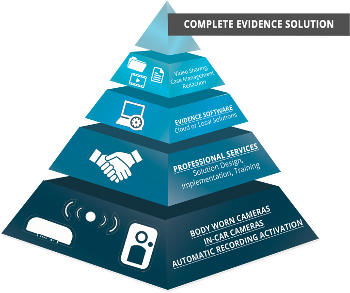 Law Enforcement Complete Solution Pyramid Graphic - Digital Evidence (800x650), Png Download