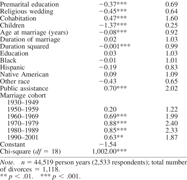 Logistic Regression Of Divorce In First Marriages On - Document (720x694), Png Download