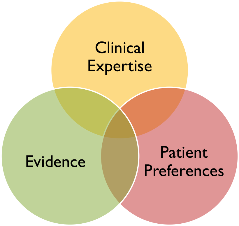 Image Result For Evidence Based Practice - Callscripter (1231x788), Png Download