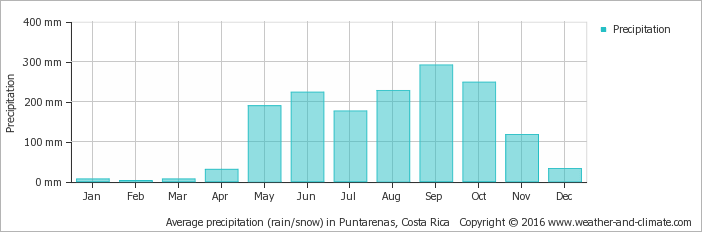 Average Monthly Snow And Rainfall In Tamarindo - Average Rainfall In Kathmandu (702x232), Png Download