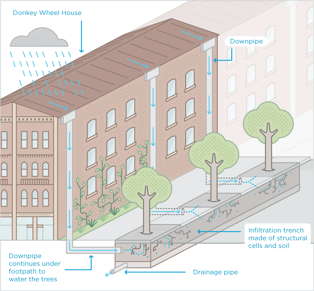 12981 Com Godfrey Street Infiltration Trench 1090px - Diagram (1090x1013), Png Download