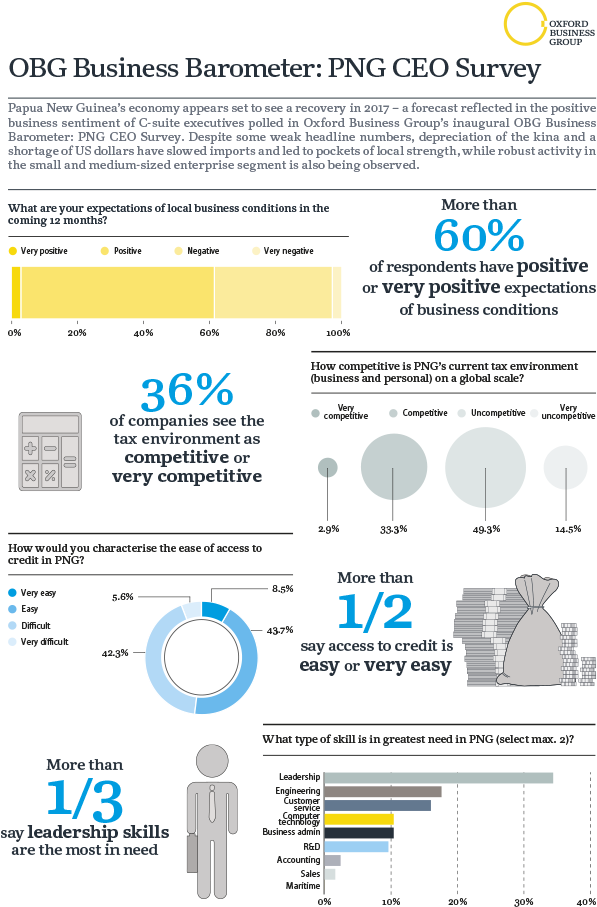 Obg Business Barometer - Oxford Business Group (640x966), Png Download