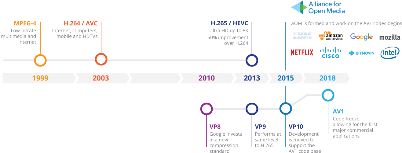 Codec Timeline Short - Av1 (1400x578), Png Download