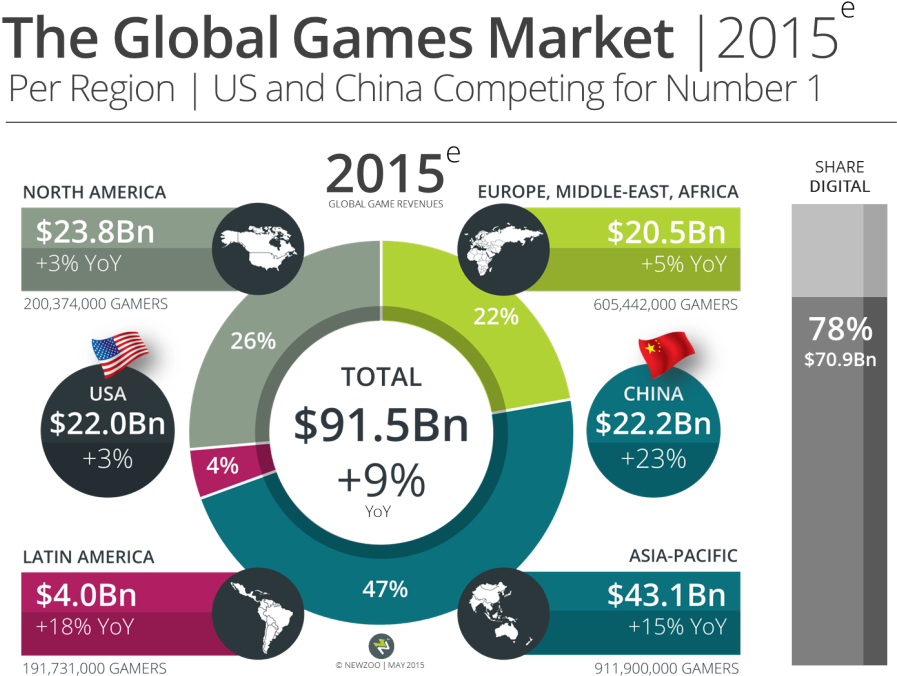 Mediakix Youtube Gaming Influencers Newzoo Infographic - Video Games And Education (930x707), Png Download