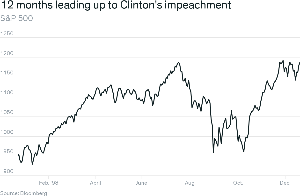 Trump Says The Stock Market Will Crash If He's Impeached - Stock Market (1240x824), Png Download