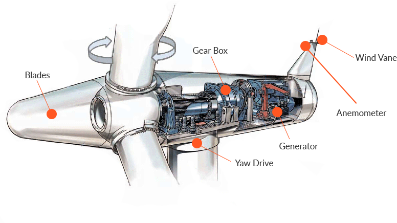 Wind Turbine Components - Nacelle Wind Turbine Siemens (776x436), Png Download