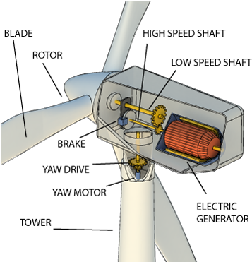 Backgrounds 1443455165 Wind Power A4 - Wind Turbine Diagrams (370x370), Png Download