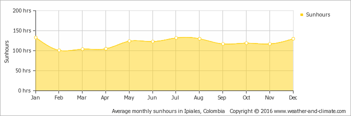 Average Monthly Hours Of Sunshine Over The Year - Climate Graph South Africa 2018 (702x232), Png Download
