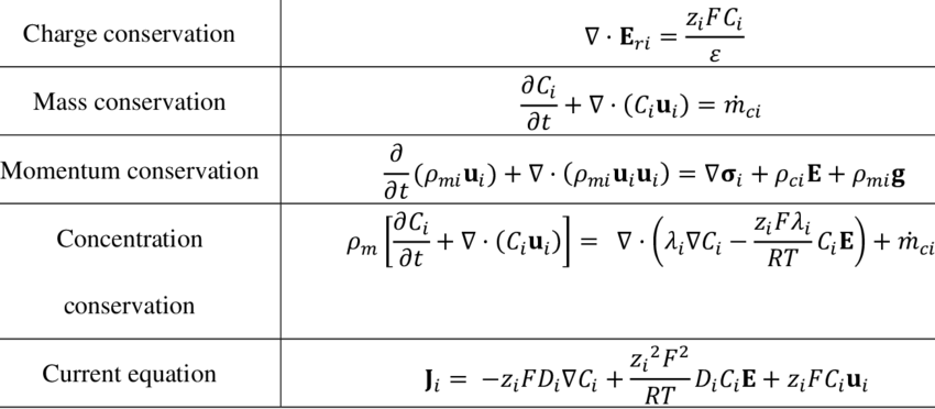 Summary Of The Governing Equations For The Species - Conservation Of Charge Equation (850x372), Png Download