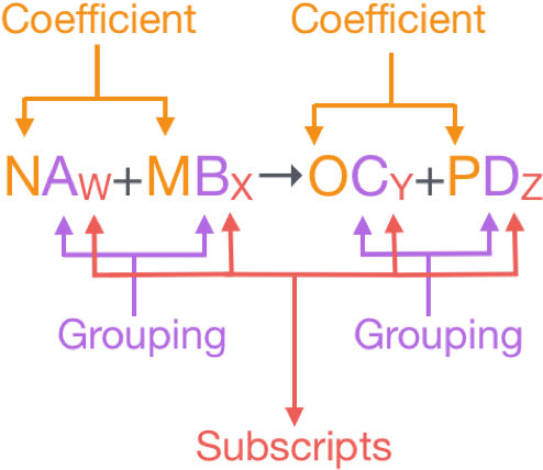 In A Balanced Chemical Equation, The Number Of Atoms - Chemical Equation (510x447), Png Download