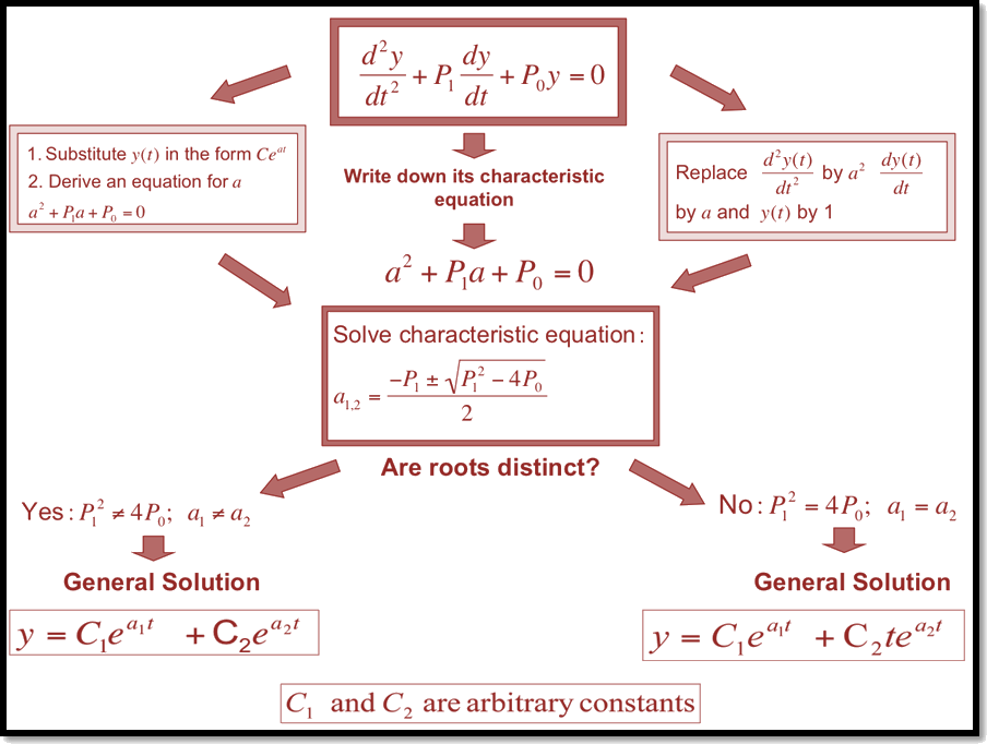 Solution Of Second Order Differential Equation - Differential Equation (904x682), Png Download