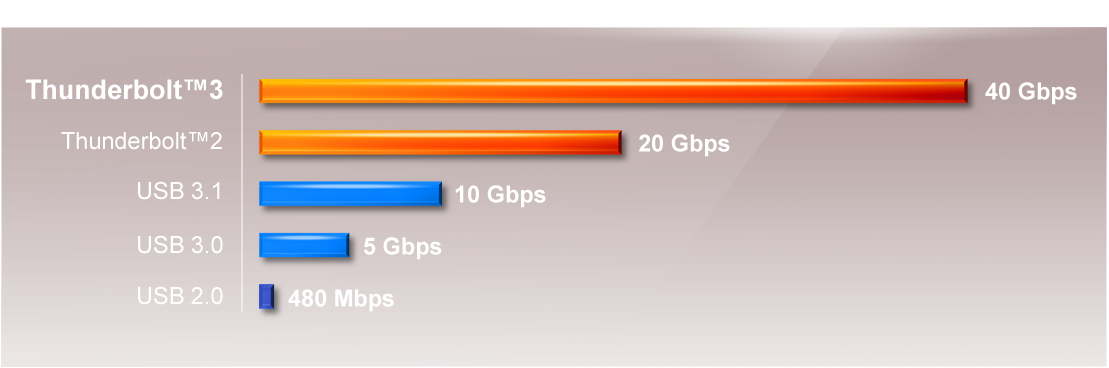 How Fast Is It - Am4 Motherboard Thunderbolt 3 (1109x368), Png Download