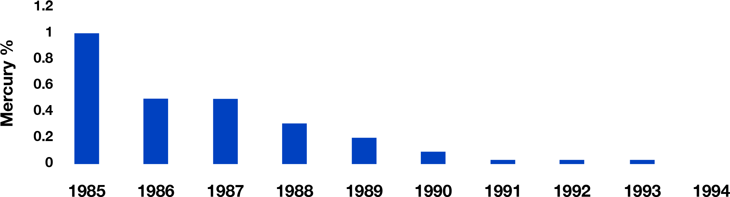 Today, Mercury Is No Longer Added In Any Of The Panasonic - Cobalt Blue (2400x738), Png Download