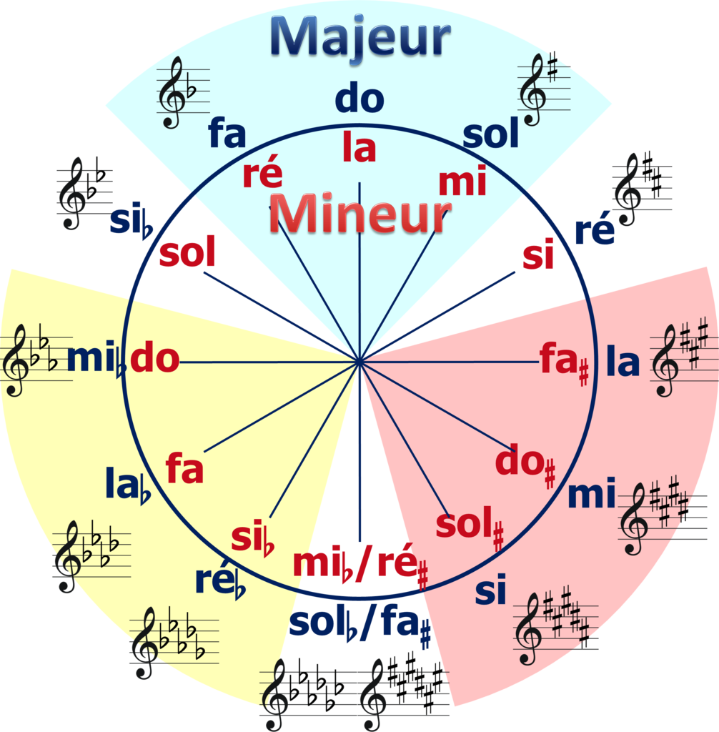 Cycle Des Quintes-minus - Le Cercle Des Quintes (1006x1024), Png Download