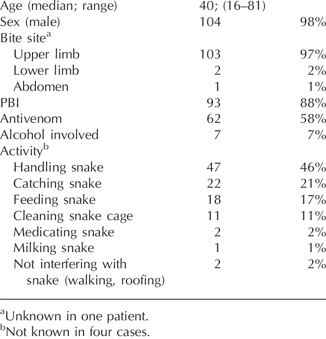 Demographic Features Of 106 Snake Handlers Bitten By - Number (663x690), Png Download